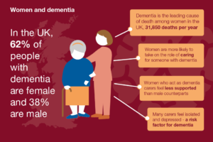 Dementia Impact of and Support Needs